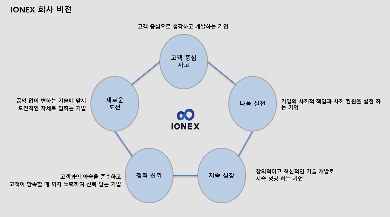 IONEX 회사 비전 다이어그램